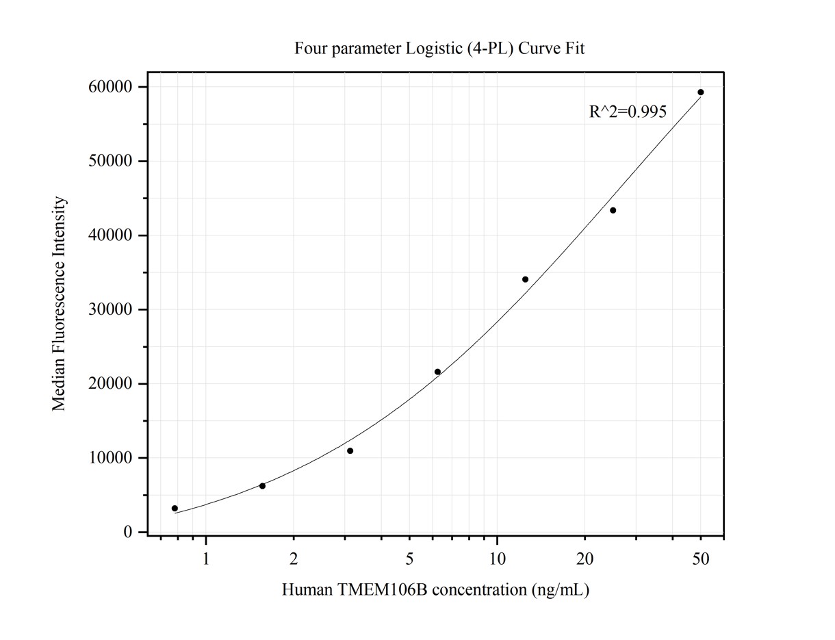 Cytometric bead array standard curve of MP50326-3